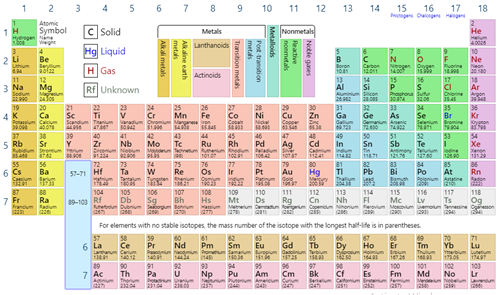 Periodic Table